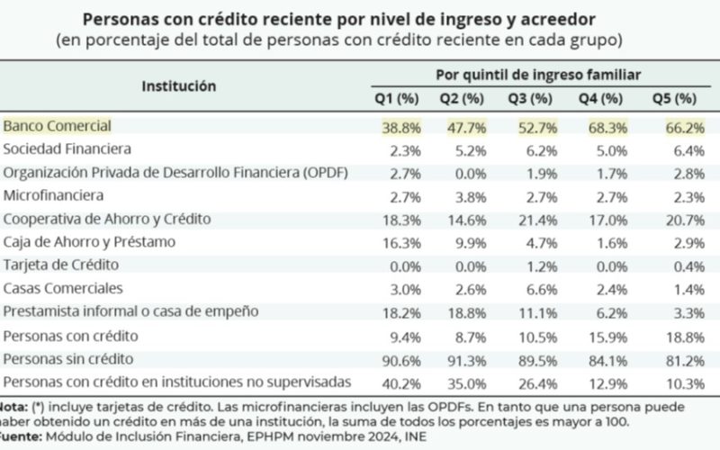 Honduras Electoral: Inclusión Financiera y el Desafío del Crédito